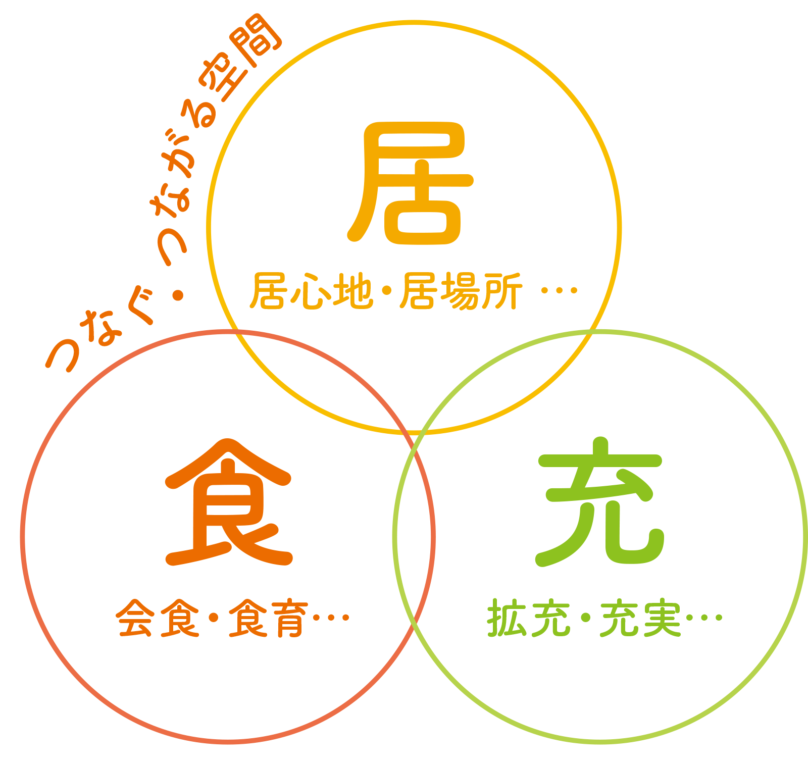 つなぐ・つながる空間 居・食・充
